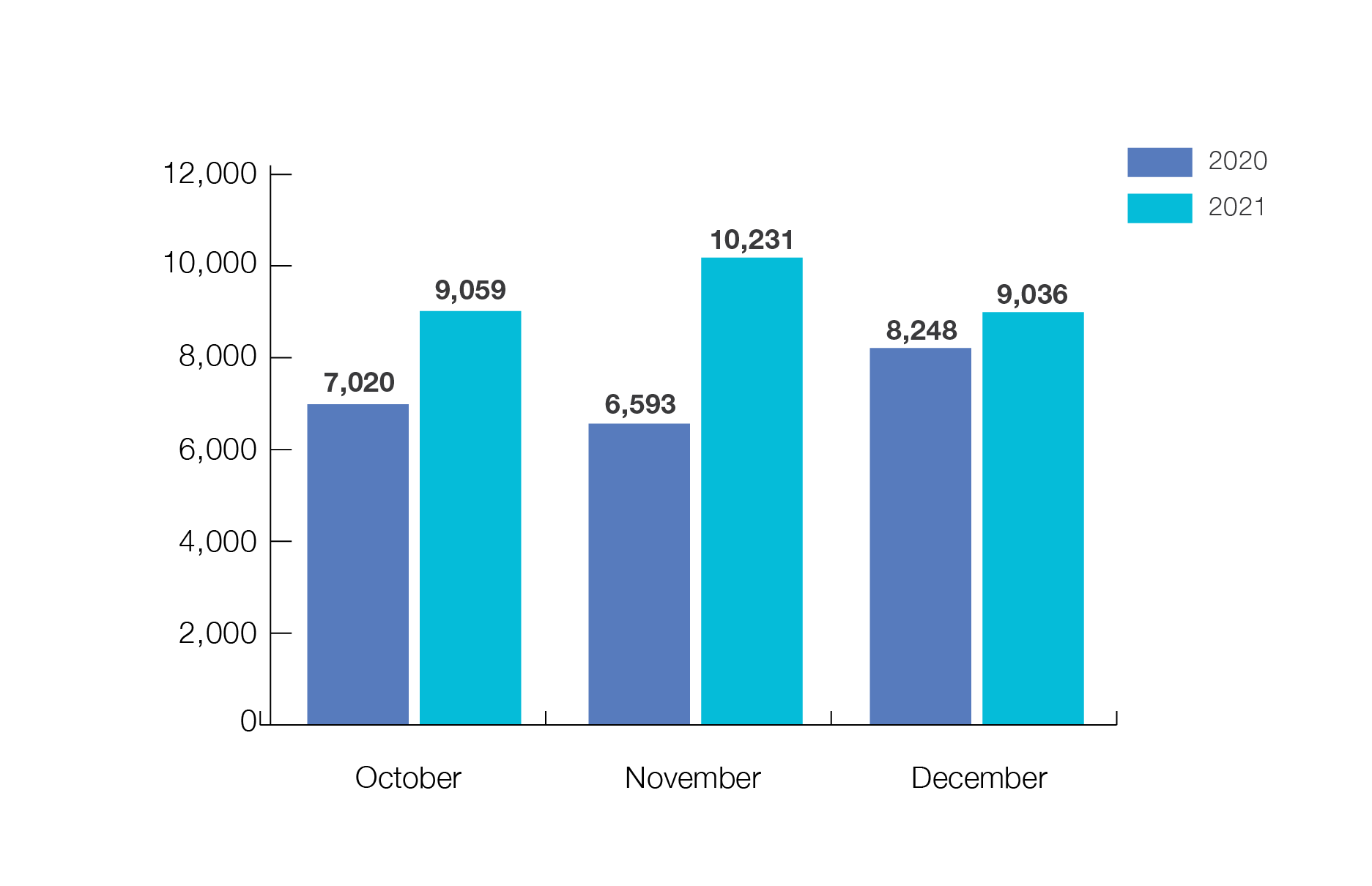 This graph shows that in October 2021 we had 9,059 completed eForms and in October 2020 we had 7,020. In November we had 10,231 eForms and in November 2020 we had 6,593. In December 2021 we had 9,036 and in December 2020 we had 8,248 eForms completed.