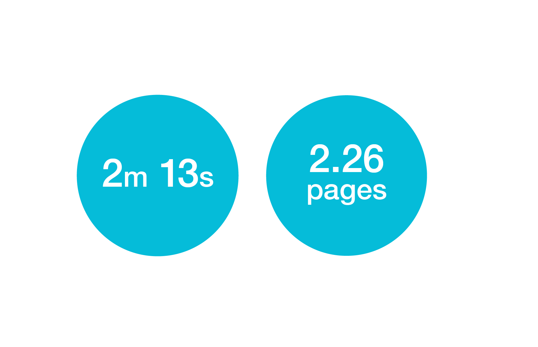 This image shows that people spend an average of 2 minutes and 13 seconds on our website. And they look at 2.26 pages on average.