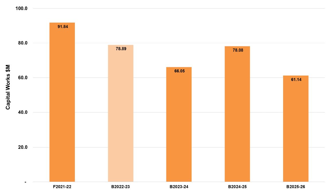 A graph that shows council's capital works program gross expenditure from 2021-22 financial years to 2025-26 financial years. In 2021-22 the forecast actual was $91.84 million. In 2022-23 the budget is $78.89 million. In 2023-24 the budget is $66.05 million. In 2024-25 the budget is $78.08 million. In 2025-26 the budget is $61.14 million.