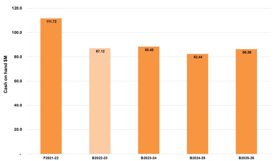 A graph that shows council's cash and investments from 2021-22 financial years to 2025-26 financial years. In 2021-22 the forecast actual was $111.72 million. In 2022-23 the budget is $87.12 million. In 2023-23 the budget is $88.40 million. In 2024-25 the budget is $82.44 million. In 2025-26 the budget is $86.36 million.