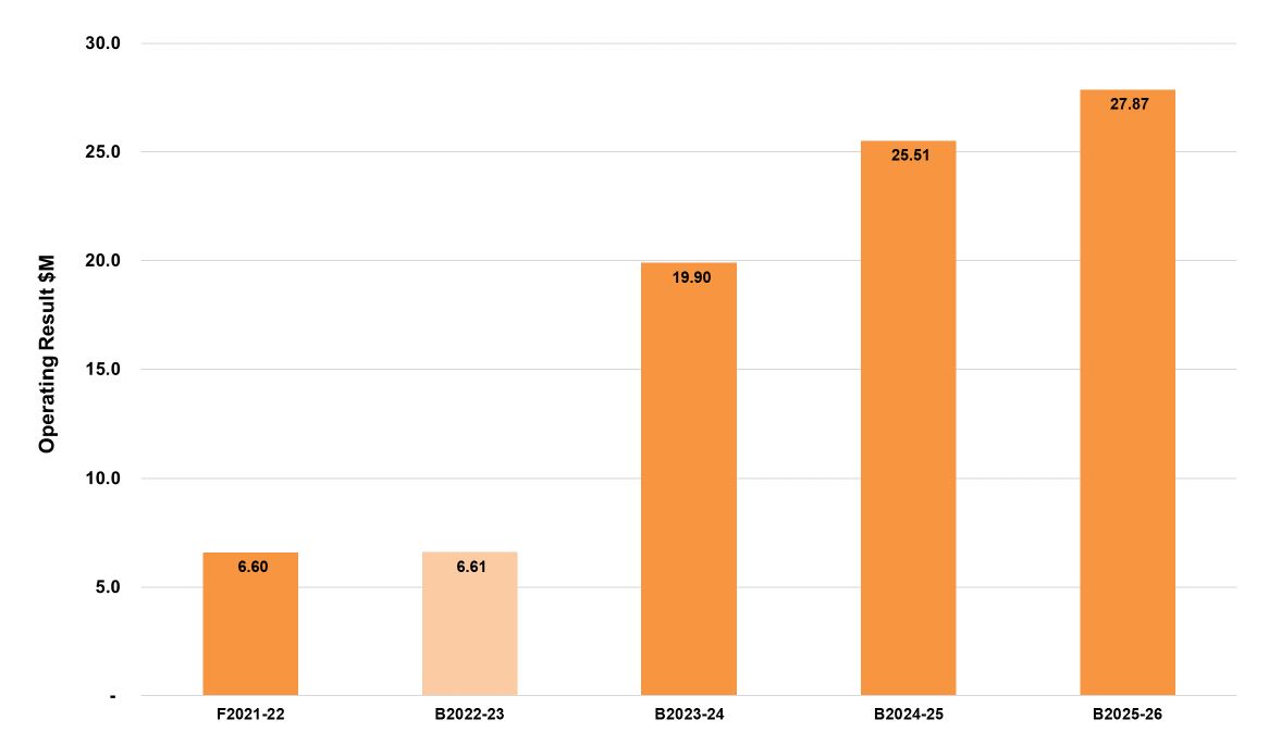 A graph that shows council's operating result from the 2021-22 financial years to the 2025-26 financial years. In 2021-22, the forecast actual was $6.60 million. In 2022-23, the budget is $6.61 million. In 2023-24, the budget is $19.90 million. In 2024-25, the budget is $25.51 million. In 2025-25, the budget is $27.87 million.