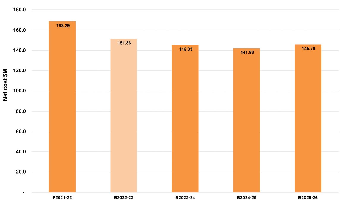 A graph that shows council's net cost of services delivered to the community from 2021-22 financial years to 2025-26 financial years. In 2021-22 the forecast actual was $168.29 million. In 2022-23 the budget is $151.36 million. In 2023-23 the budget is $145.03 million. In 2024-25 the budget is $141.93 million. In 2025-26 the budget is $145.79 million.