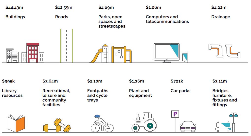 An infographic that details how we will spend our capital works. $44.43 million for Buildings $12.55 million for Roads $4.69 million for Parks, open spaces and streetscapes $1.06 million for Computers and telecommunications $4.22 million for Drainage $995,000 for Library resources $3.64 million for Recreational, leisure and community facilities  $2.10 million for Footpaths and cycle ways $1.36 million for Plant and equipment $721,000 for Car parks  $3.11 million for Bridges, furniture, fixtures and fittings
