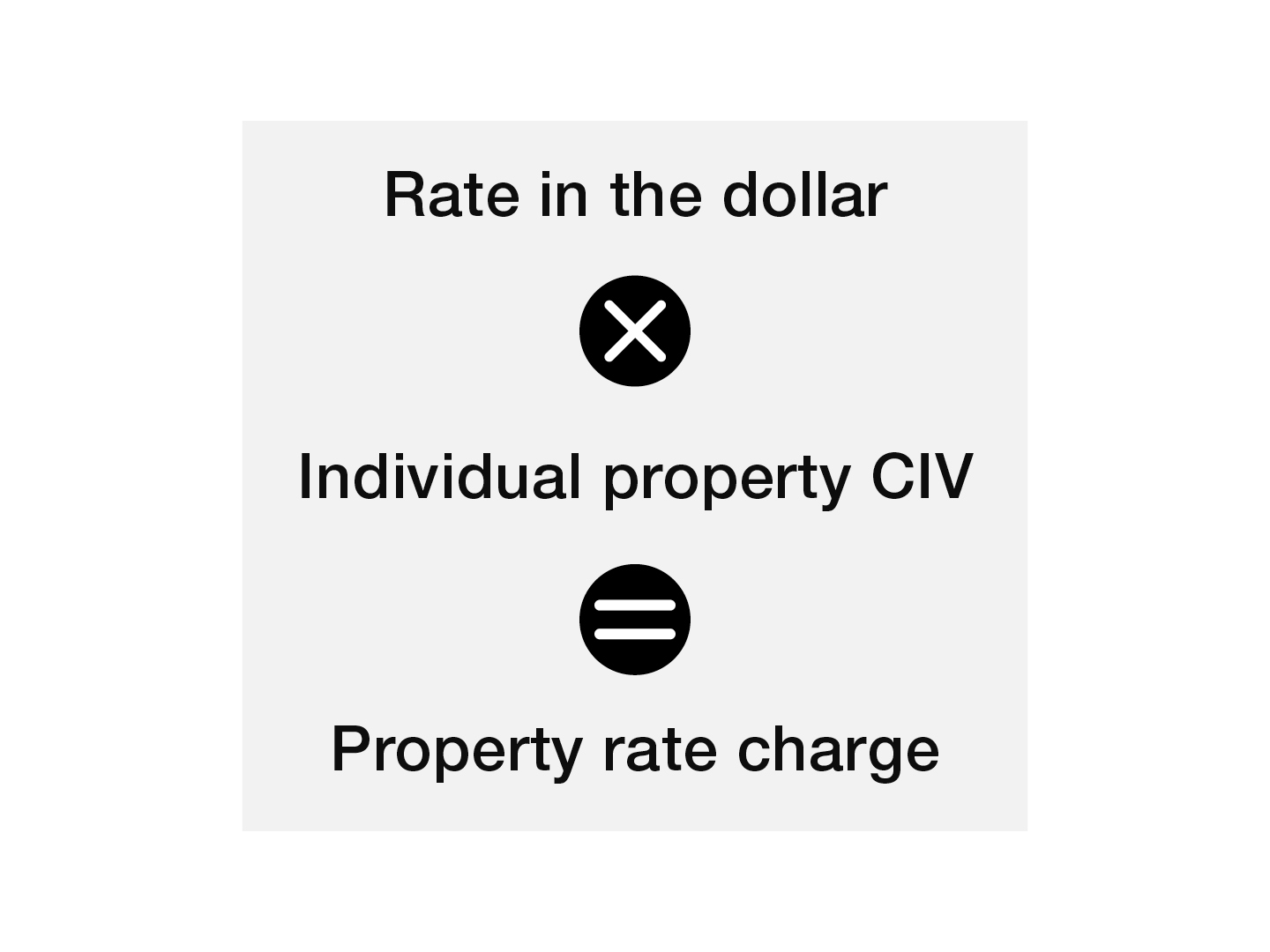 Rate in the dollar multiplied by the Individual property CIV equals the property rate charge