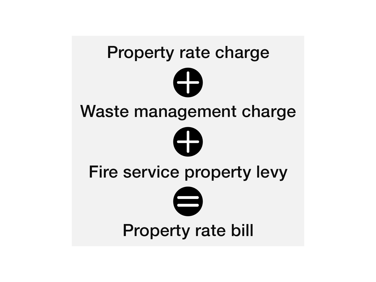 Property rate charge plus waste management charge plus fire service property levy equals the property rate bill