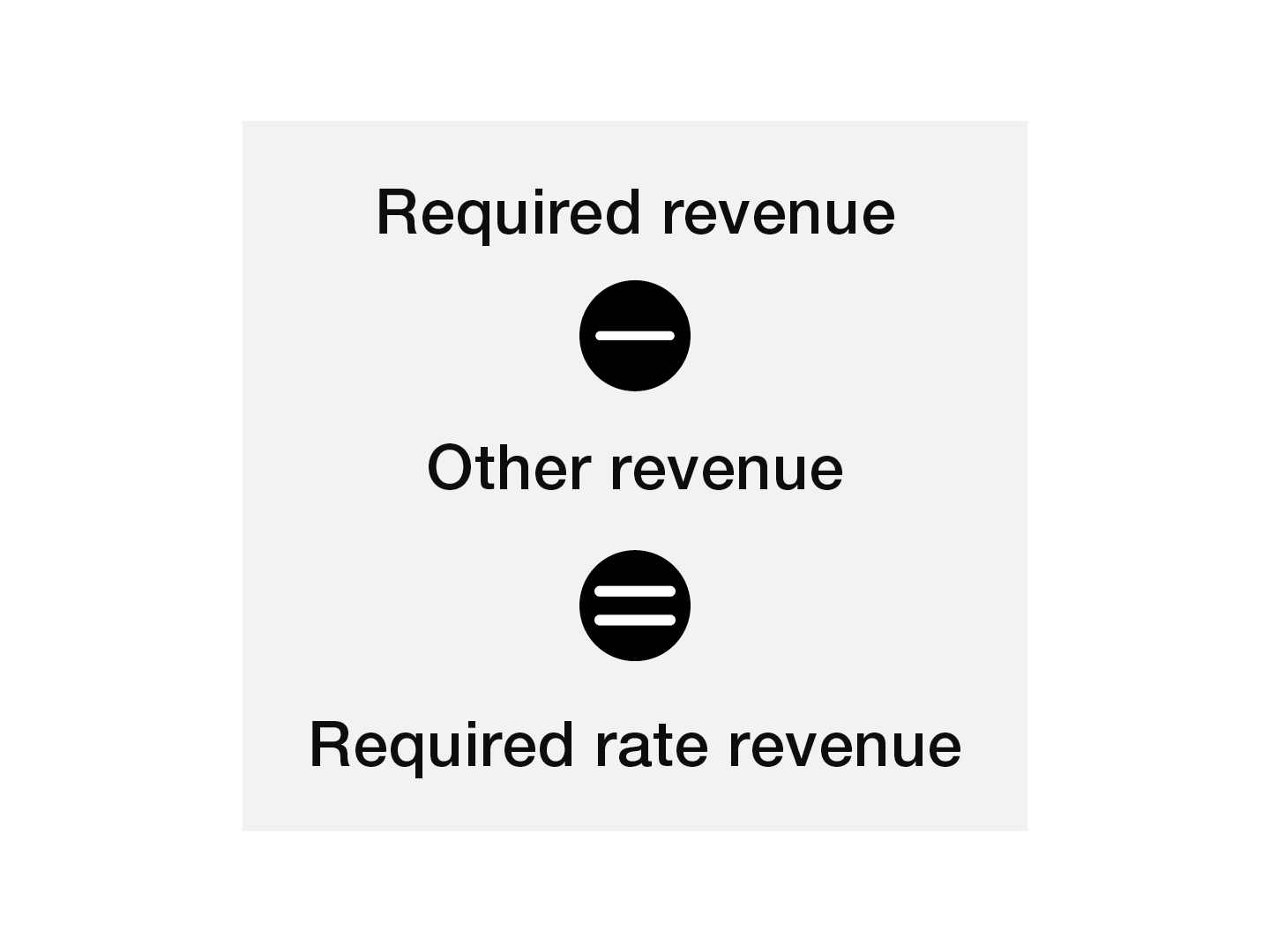 Required revenue minus other revenue equals the required rate revenue