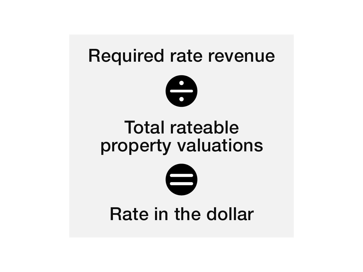 Required rate revenue divided by the total rateable property valuations equals the rate in the dollar