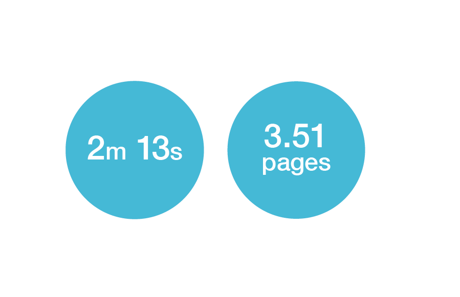 This image shows that people spend an average of 2 minutes and 13 seconds on our website. And they look at 3.51 pages on average.