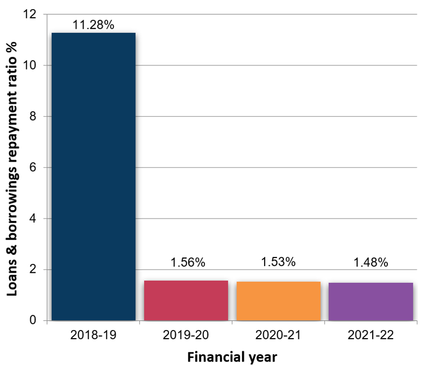 This chart represents the loans and borrowing repayment ratio by financial year from 2018 to 2022. From 2018 to 2019 the loans and borrowing repayment ratio was11.28%. From 2019 to 2020 it was 1.56%, and from 2020 to 2021 it was 1.53%. From 2021 to 2022 the loans and borrowing repayment ratio was 1.48%.