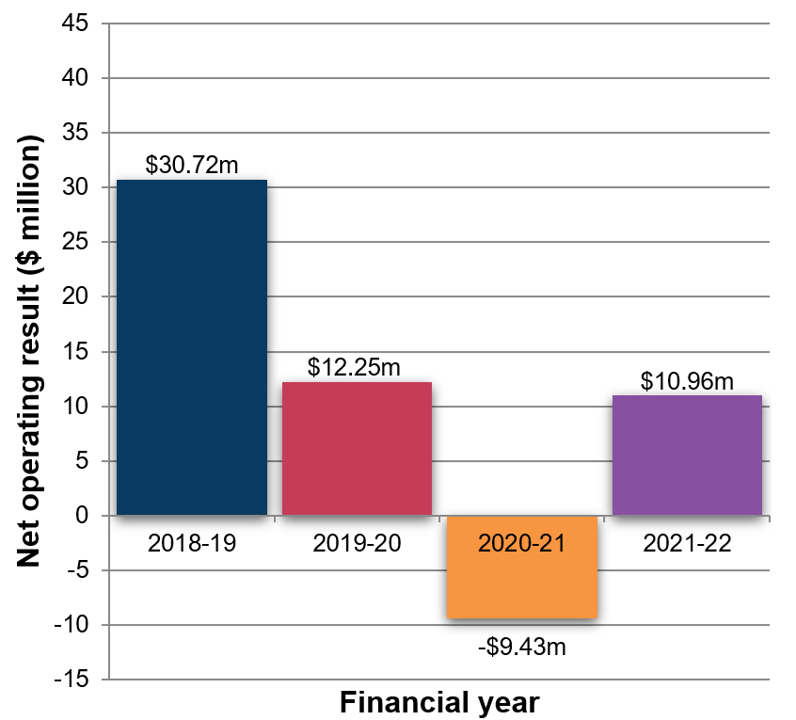 This chart represents the net operating result by financial year from 2018 to 2022. From 2018 to 2019 the net operating result was $30.72 million. From 2019 to 202 it was $12.25 million, and from 2020 to 2021 it was negative $9.43 million. From 2021 to 2022 the net operating result was $10.96 million.
