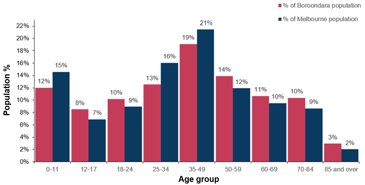 Graph showing age groups of Boroondara residents as a percentage, compared to age groups of Melbourne residents as a percentage as at 30 June 2021. In Boroondara, 12% of residents were 0 to 11 years old compared to 15% for Melbourne. In Boroondara 8% of residents were 12 to 17 years old compared to 7% for Melbourne. In Boroondara, 10% of residents were 18 to 24 years old compared to 9% for Melbourne. In Boroondara, 13% of residents were 25 to 34 years old compared to 16% for Melbourne. In Boroondara, 19% of