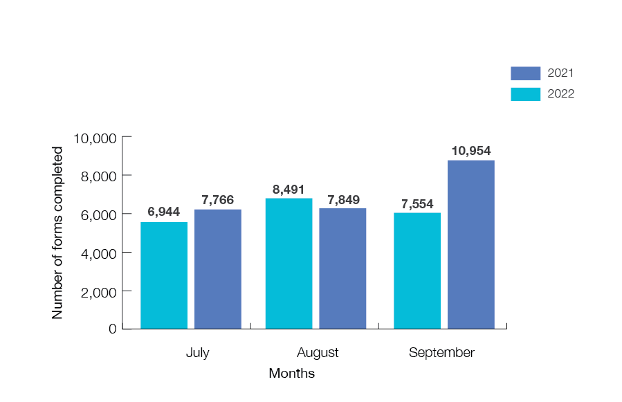 This graph shows that in July 2022 we had 6,944 completed online forms and July 2021 we had 7,766. In August we had 8,491 forms completed and in August 2021 we had 7,849. In September 2022 we had 7,554 completed compared September 2021 where we had 10,954 forms completed.
