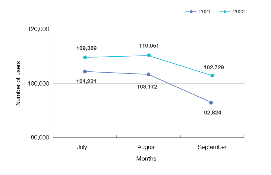 This graph shows that in July 2022 109,389 users visited our website, compared to 104,231 in July 2021. In August 2022 we had 110,051 users visit our website (compared to 103,171 in August 2021) and in September 2022 we had 102,729 compared to 92,824 in June 2021.