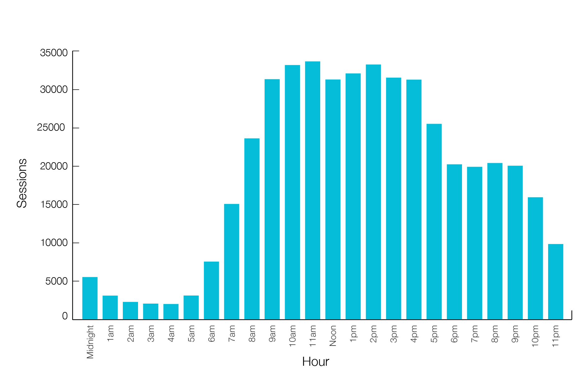 This graph shows that between October and December in 2022, the smallest portion of user website sessions (between 2,500 and 7,500 sessions) took place between midnight and 6am. Between 7am and 9pm there was somewhere between 15,000 and 35,000 user sessions taking place every hour. User sessions during these months between 10pm and 11pm was between 15,000 and 10,000 sessions per hour.