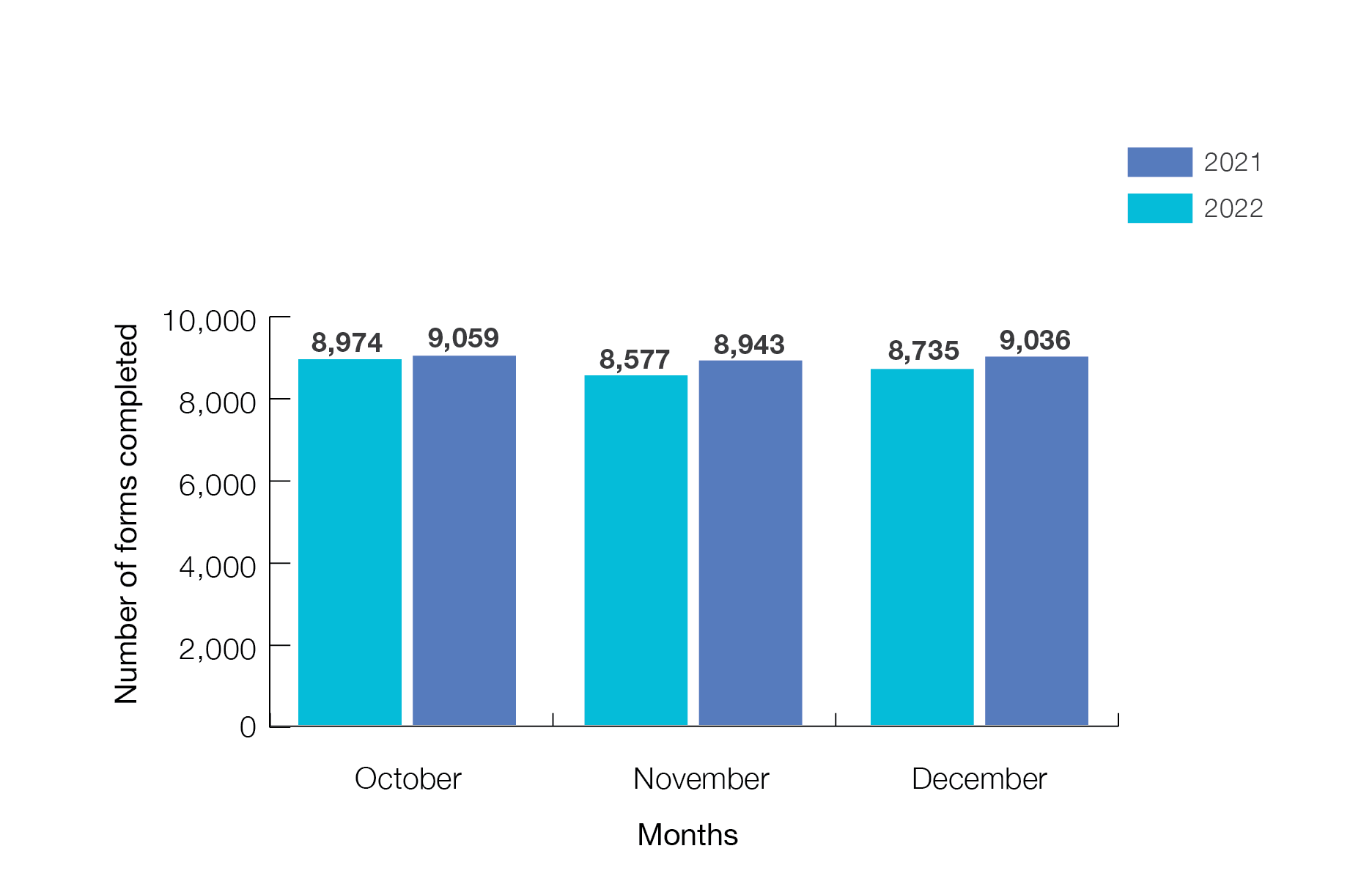 This graph shows that in October 2022 we had 8,974 completed online forms compared to 9,059 in 2021. In November we had 8,577 forms completed (compared to 8,943 in 2021) and in December 2022 we had 8,735 completed forms compared to the 9,036 completed in December 2021.