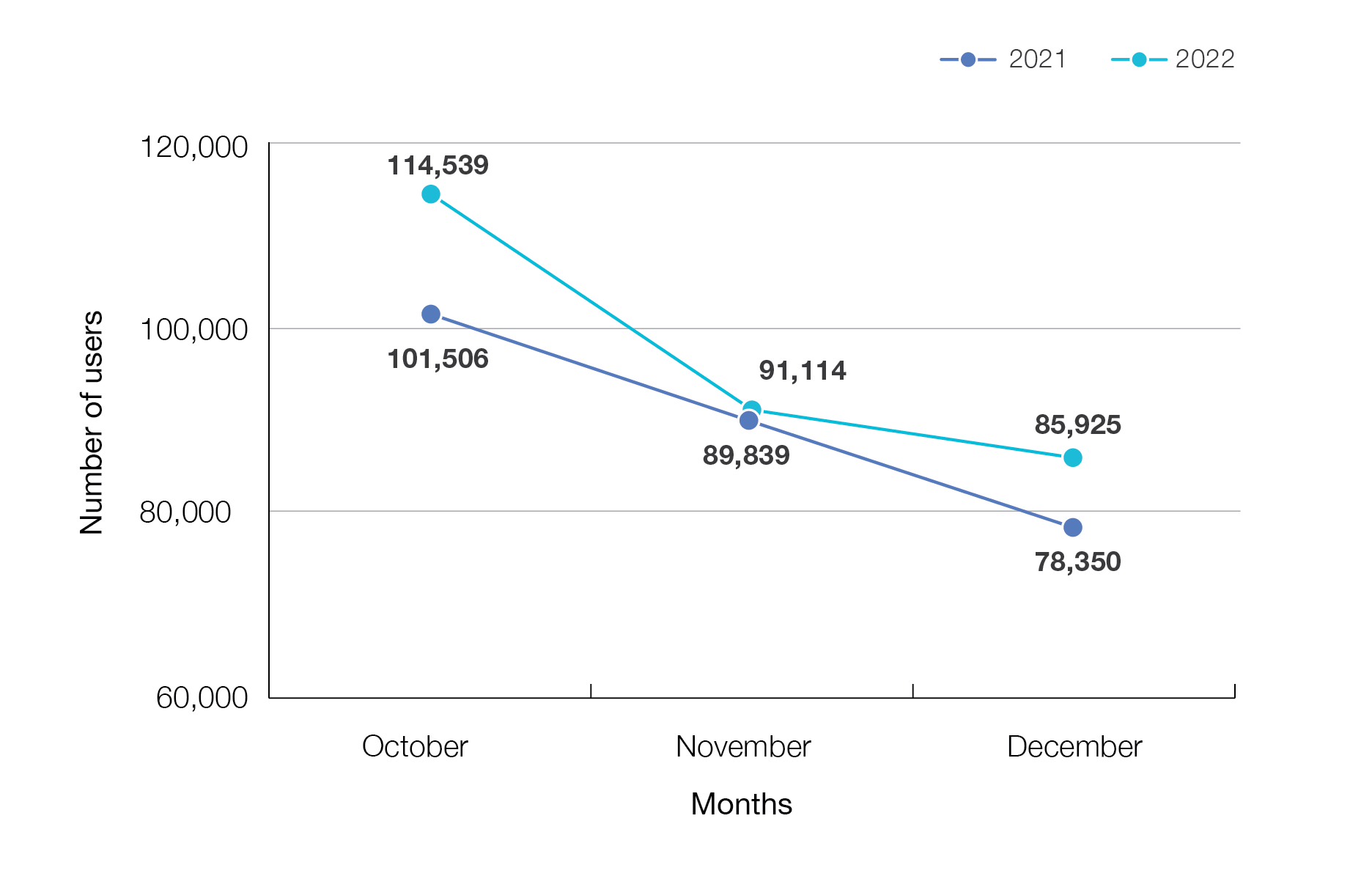 This graph shows that in October 2022 114,539 users visited our website, compared to 101,506 in 2021. In November 2022 we had 91,114 users visit our website (compared to 89,839 in 2021) and in December 2022 we had 85,925 compared to 78,350 in 2021.