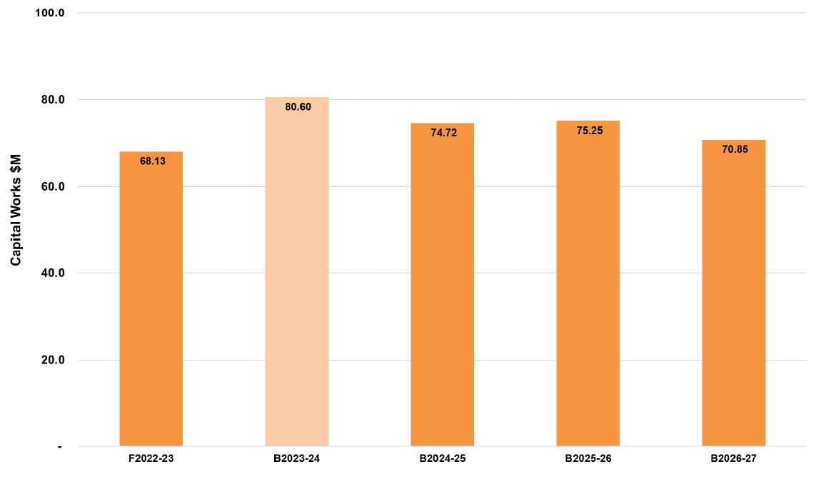 A graph that shows council's capital works program gross expenditure from 2022-23 financial years to 2026-27 financial years. In 2022-23 the forecast actual was $68.13 million. In 2023-24 the budget is $80.60 million. In 2024-25 the budget is $74.72 million. In 2025-26 the budget is $75.25 million. In 2026-27 the budget is $70.85 million.