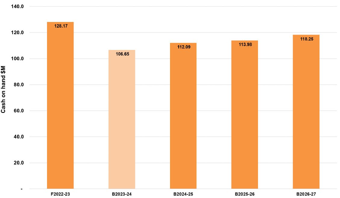 A graph that shows council's cash and investments from 2022-23 financial years to 2026-27 financial years. In 2022-23 the forecast actual was $128.17 million. In 2023-24 the budget is $106.65 million. In 2024-25 the budget is $112.09 million. In 2025-26 the budget is $113.98 million. In 2026-27 the budget is $118.25 million.