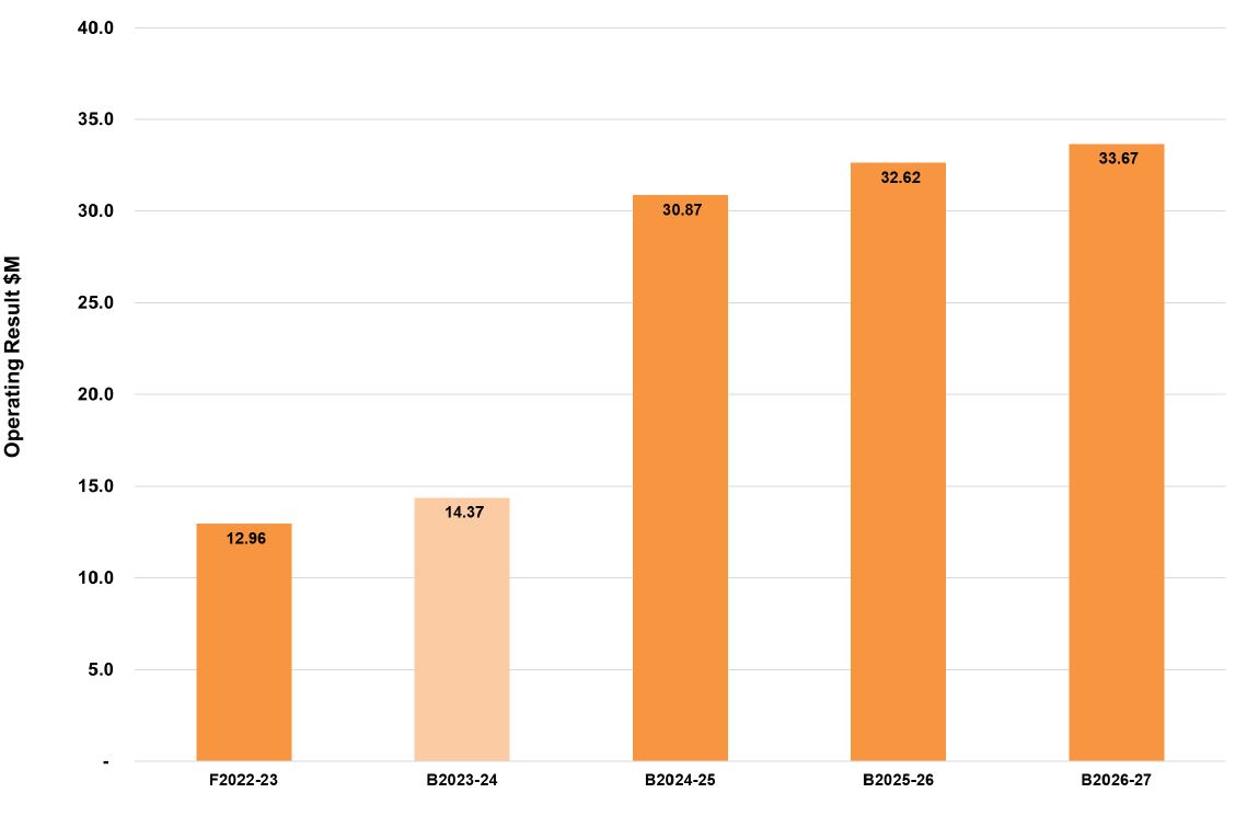 A graph that shows council's operating result from the 2022-23 financial years to the 2026-27 financial years. In 2022-23, the forecast actual was $12.96 million. In 2023-24, the budget is $14.37 million. In 2024-25, the budget is $30.87 million. In 2025-26, the budget is $36.62 million. In 2026-27, the budget is $33.67 million.