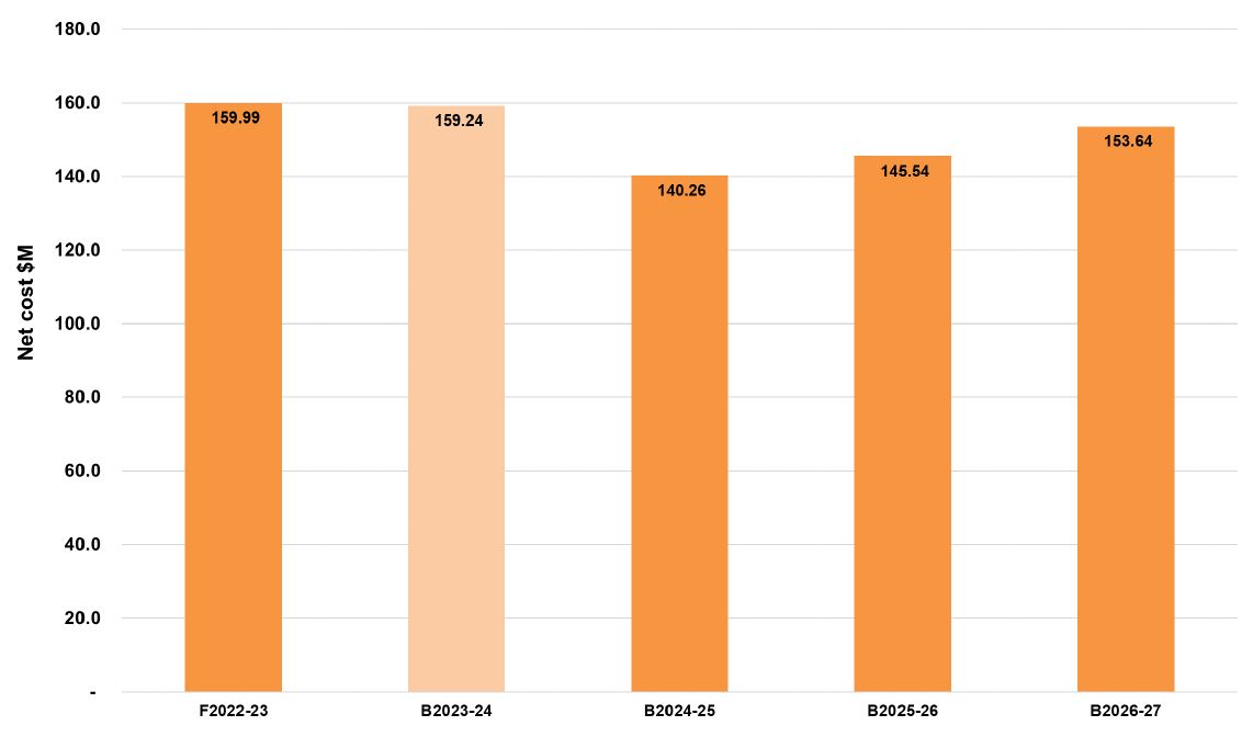 A graph that shows council's net cost of services delivered to the community from 2022-23 financial years to 2026-27 financial years. In 2022-23 the forecast actual was $159.99 million. In 2023-24 the budget is $159.24 million. In 2024-25 the budget is $140.26 million. In 2025-26 the budget is $145.54 million. In 2026-27 the budget is $153.64 million.