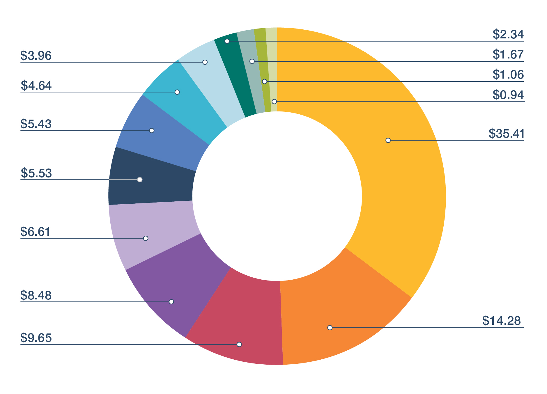 A pie chart providing a visual representation of how we spend our money