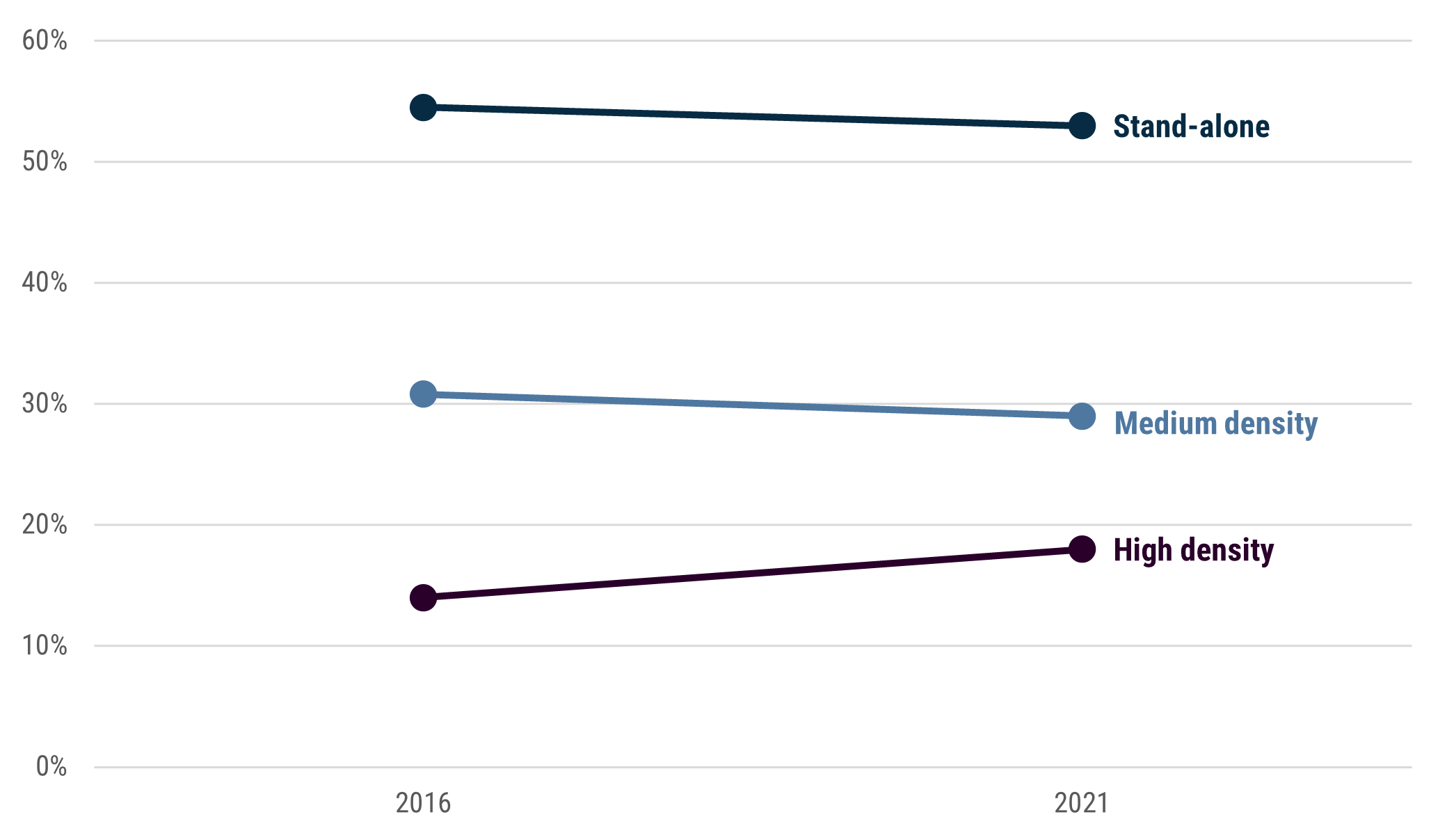 A line chart showing that the proportion of standalone houses in Boroondara dropped from 55% in 2011 to 53% in 2021. The proportion of medium density houses dropped from 31% in 2011 to 29% in 2021. The proportion of high density houses increased from 14% in 2011 to 18% in 2021.