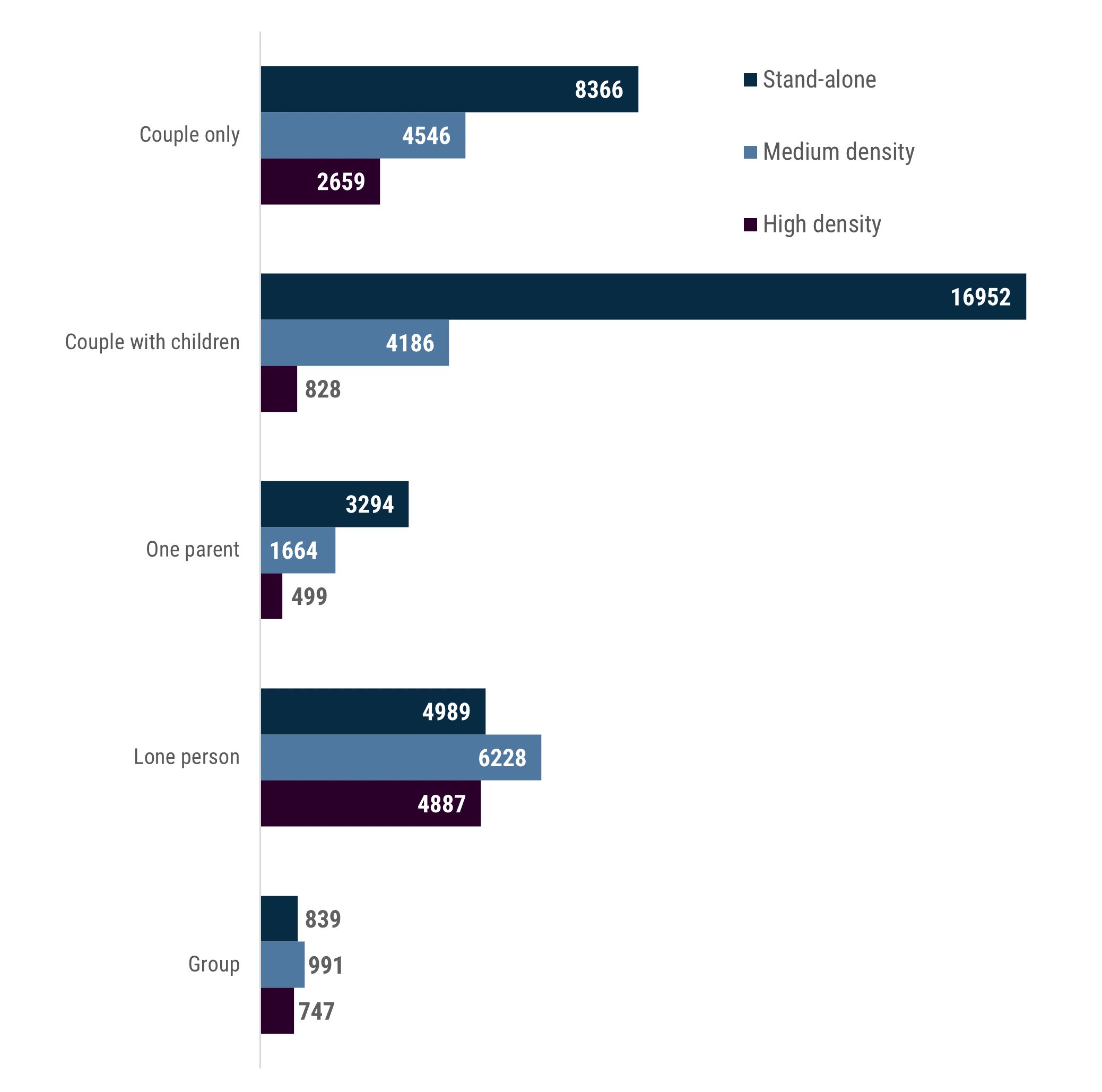 Bar chart showing the most common household types in Boroondara and the dwellings in which they live: first is couples with children in stand-alone housing, followed by couple-only households in stand-alone dwellings, then lone person households in medium-density dwellings, then one-parent houeholds in stand-alone dwellings and group households in medium-density dwellings.