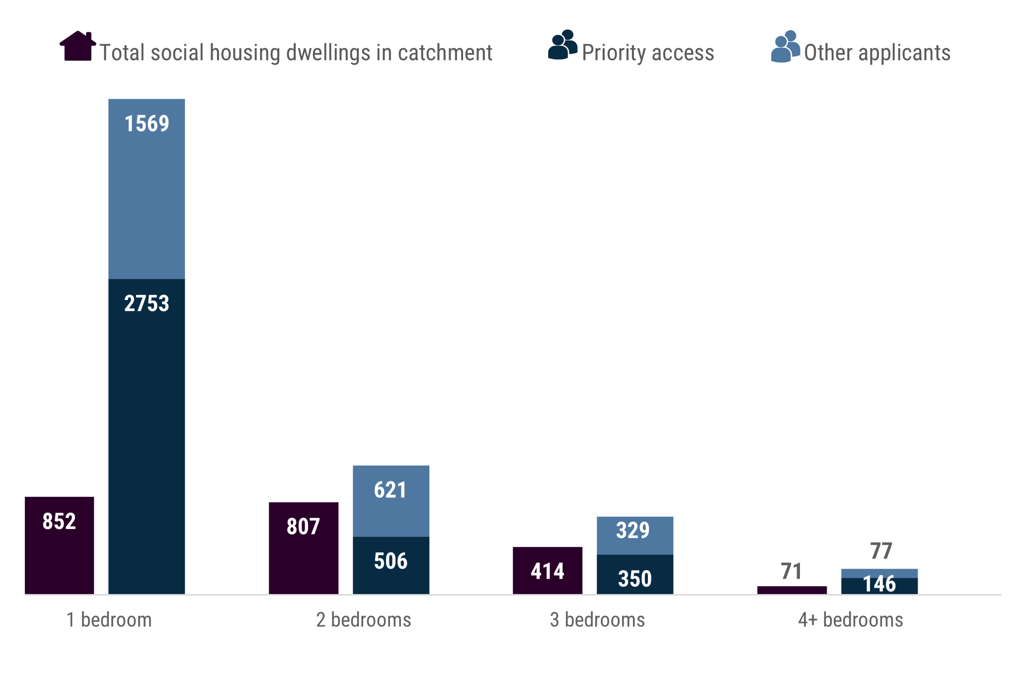 Column chart showing the number of priority access and other applicants combined is higher than the total number of dwellings that exist in the catchment for all bedroom categories in Box Hill. Demand outstrips supply by the greatest margin for 1-bedroom properties, for which there were 852 properties and 2753 priority applicants plus 1569 other applicants. 