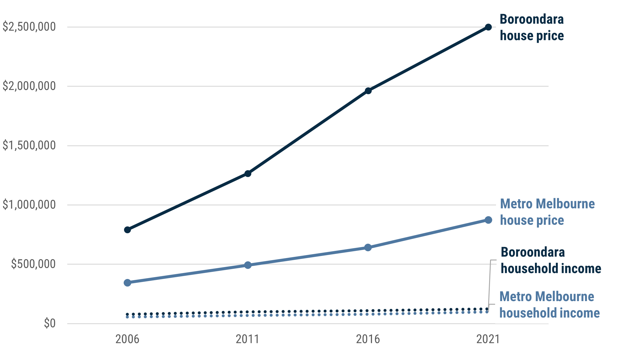 Figure 5 is a line chart which shows that between 2006 and 2021 Boroondara's median house price rose from $793,000 to $2.5 million. Boroondara's median income rose from $79,000 to $123,500. Greater Melbourne median house prices rose from $345,000 to $875,000 and household incomes rose from $56,000 to $99,000.