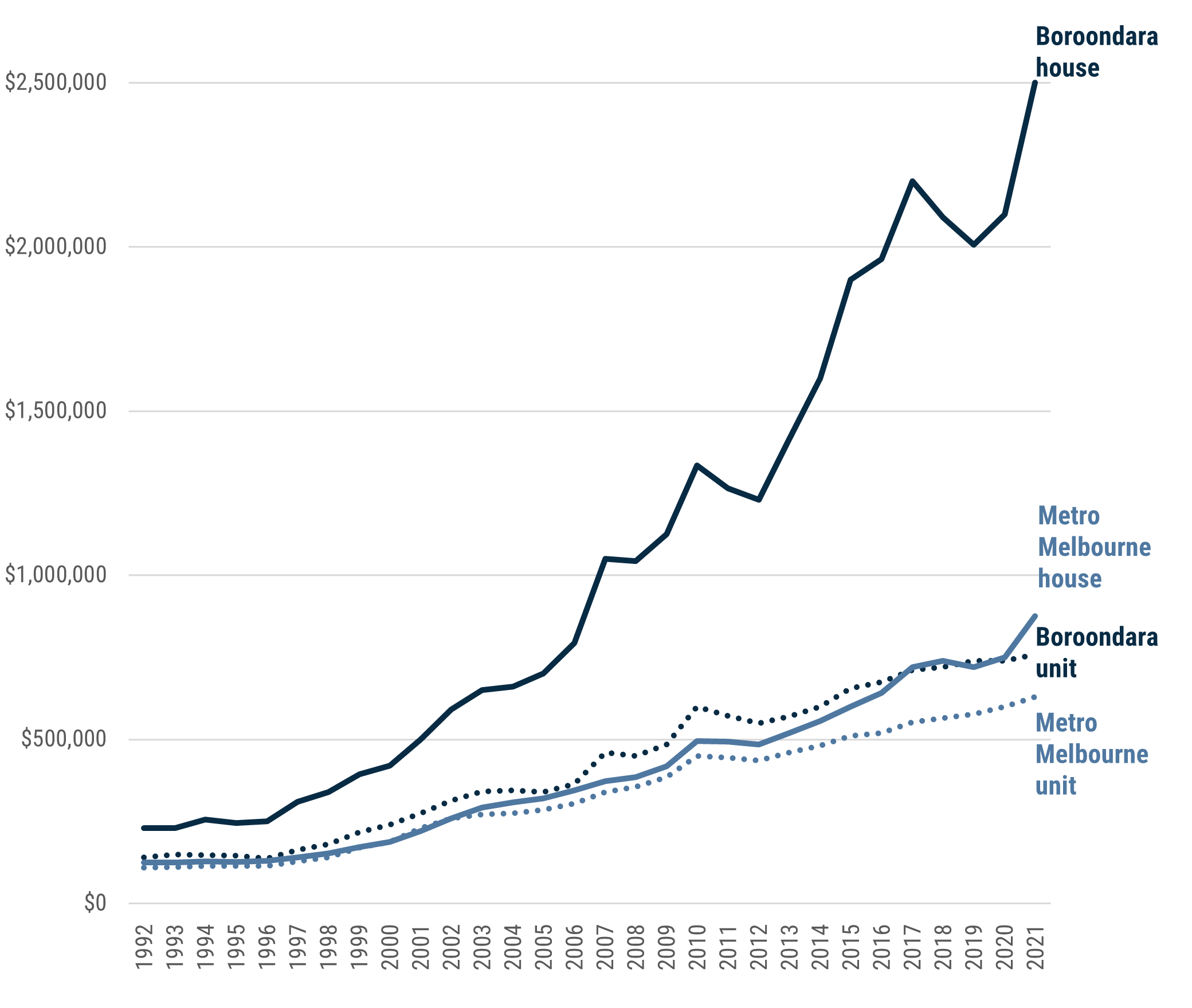 Figure 6 is a line chart showing that between 1992 and 2021, Boroondara's median house price rose from $23,0000 to $2.5 million. Boroondara's median unit price rose from $140,000 to $758,000. Metropolitan Melbourne median house prices rose from $125,000 to $875,000 and median unit prices rose from $110,000 to $630,000.