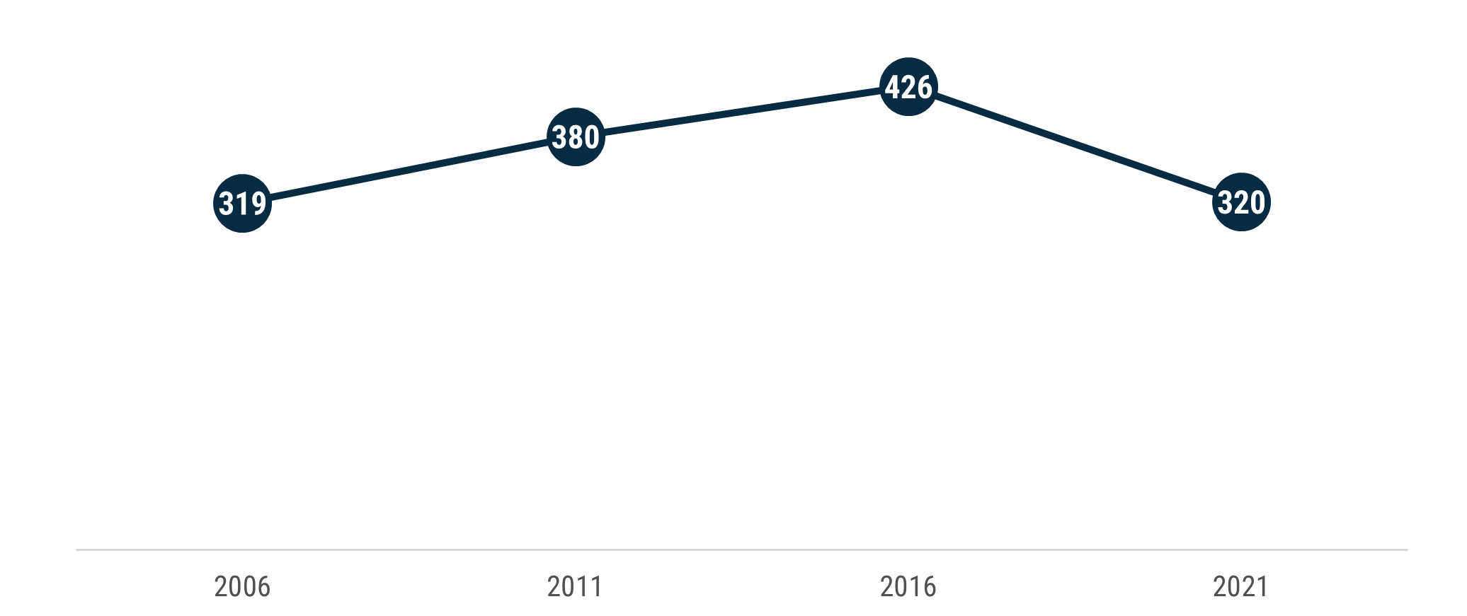 A line chart showing that the number of people who were counted as homeless in Boroondara increased from 319 at the 2006 Census to 426 at the 2016 Census. The number dropped to 320 at the 2021 Census.