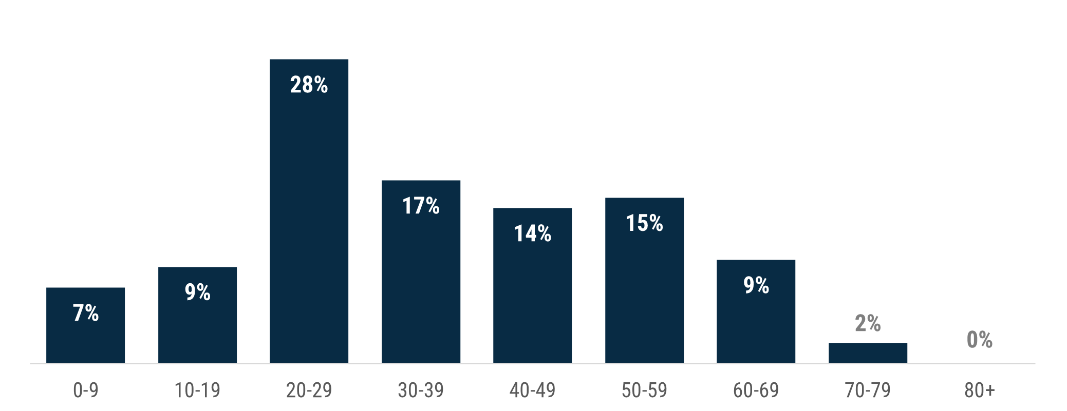 A column chart which shows the 2021 Census count for people who are homeless in Boroondara by 10-year age group. The largest age group was 20 to 29 years, accounting for 28% of people who are homeless. Around 2% were aged 70 or over. All other age groups accounted for between 7% (aged 0 to 9 years) and 17% (30 to 39 years) of people who are homeless.