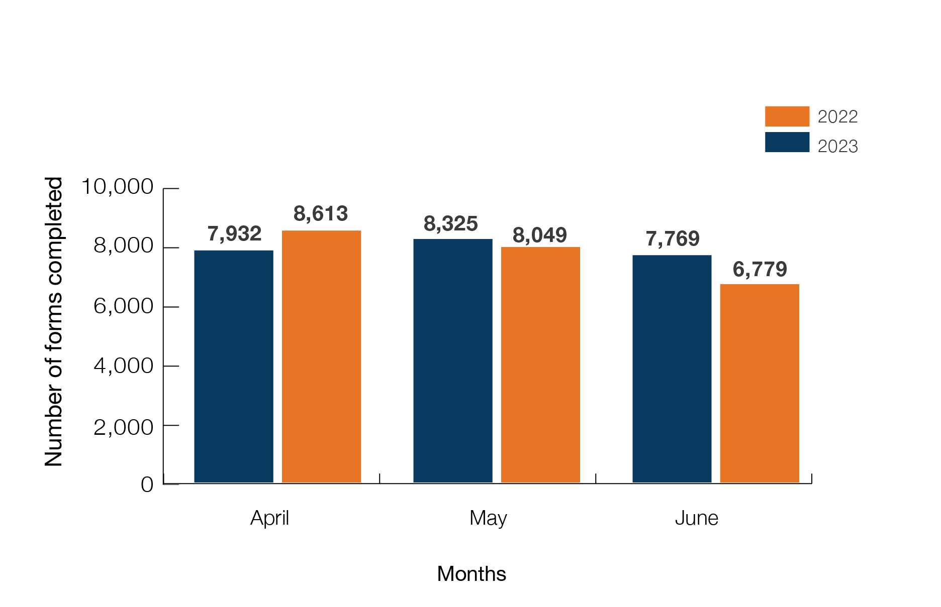 A graph showing the number of forms completed in April, May and June 2023 and comparing this with the number of forms completed in April, May and June 2022. In April 2023, 7932 forms were completed. In April 2022, 8613 forms were completed. In May 2023, 8,325 forms were completed. In May 2022, 8,049 forms were completed. In June 2023, 7,769 forms were completed. In June 2022, 6,779 forms were completed.