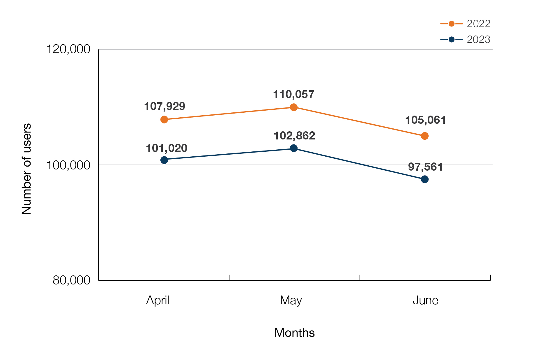 A line chart showing the number of users on our website in April, May and June 2023 and 2022. In April 2023, there were 101,020 users. In April 2022, there were 107,929 users. In May 2023, there were 102,862 users. In May 2022, there were 110,057 users. In June 2023, there were 97,561 users. In June 2022, there were 105,061 users.