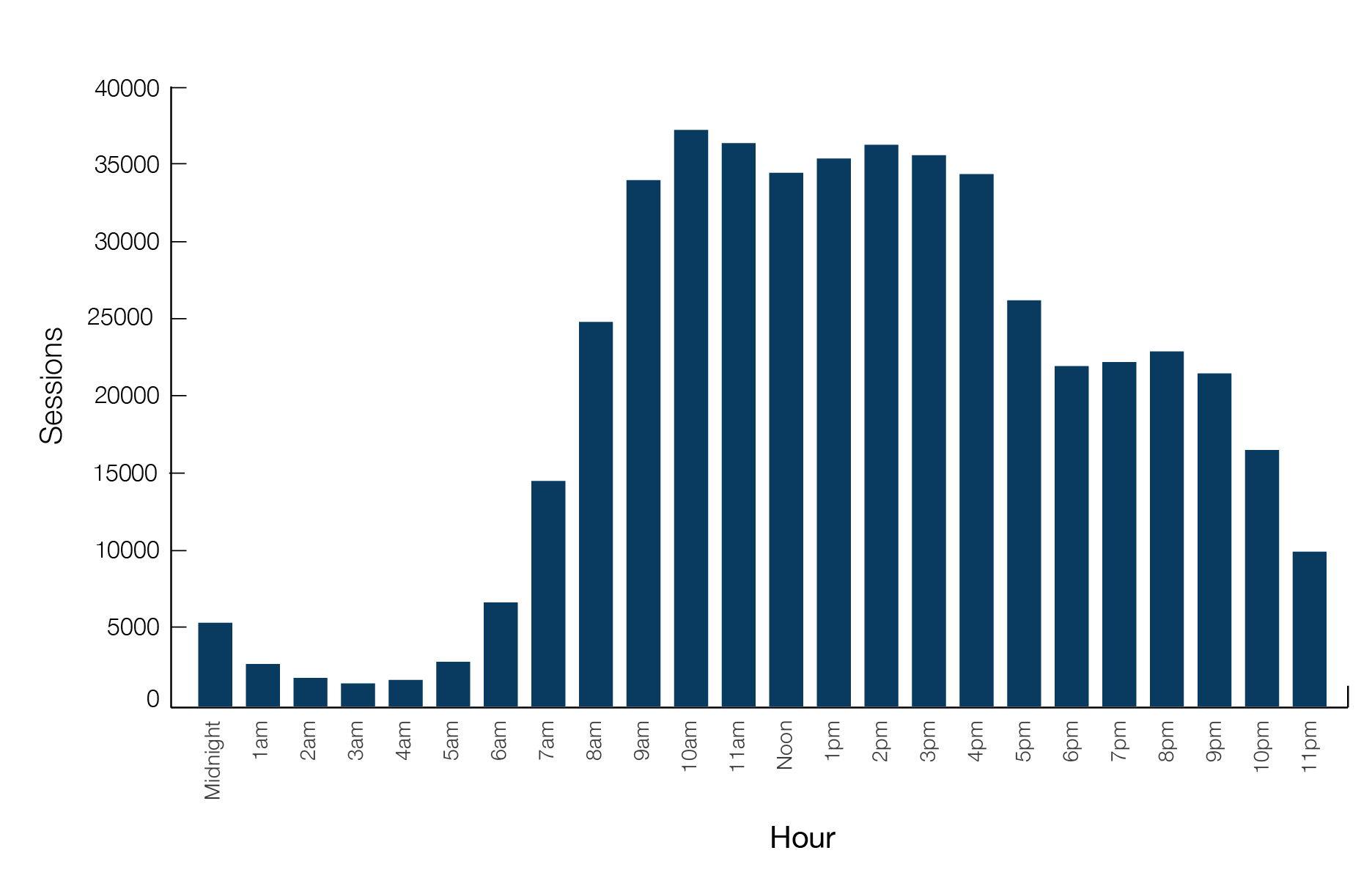 A graph showing the number of sessions on our website and what time these sessions occurred. For example, at midnight, there were 5,434 sessions. At 1am, there were 2,758 sessions. At 2am, there were 1,866 sessions. At 3am, there were 1,504 sessions. At 4am, there were 1,727 sessions. At 5am, there were 2,912 sessions. At 6am, there were 6,757 sessions. At 7am, there were 14,636 sessions. At 8am, there were 24,936 sessions. At 9am, there were 34,134 sessions. At 10am, there were 37,390 sessions. 