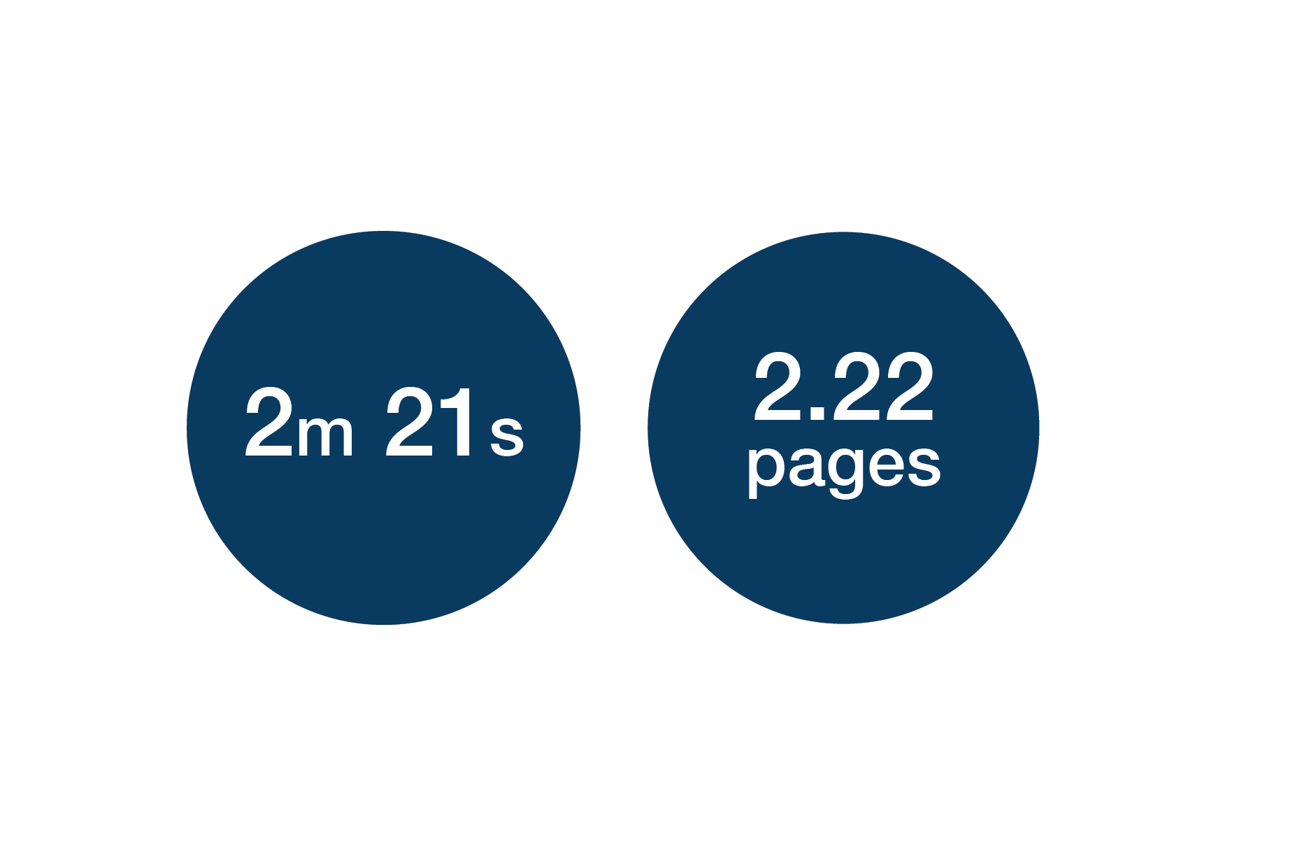 An infographic depicting 2 minutes and 21 seconds for session times and 2.22 pages for number of pages used on the website. 