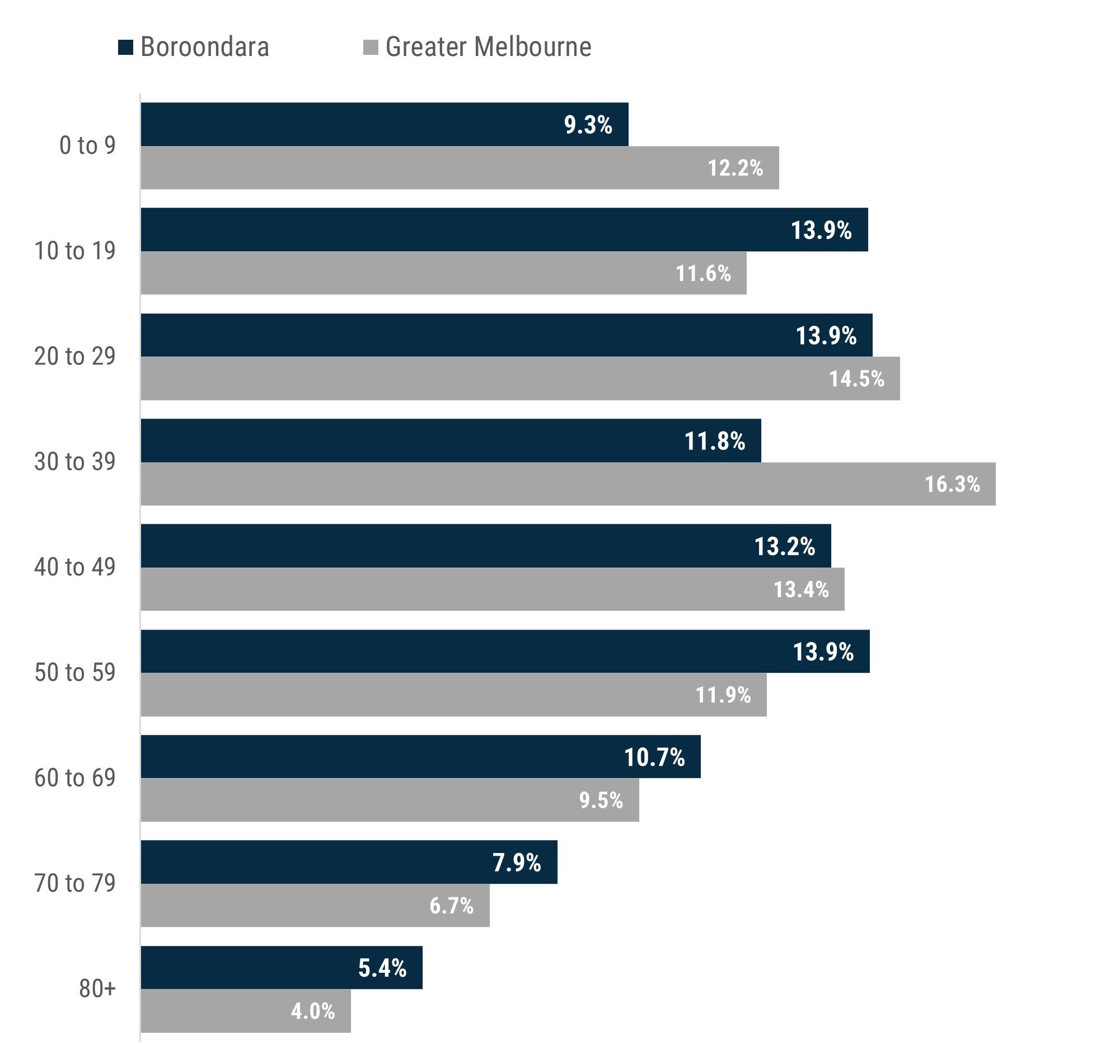 This chart shows that the largest age groups in Boroondara are 10 to 19 years, 20 to 29 years and 59 to 39 years (13.9% of the population each). By contrast, the largest age groups for Greater Melbourne are 30 to 39 years (16.3% of the population), followed by 20 to 29 (14.5%) and 40 to 49 (13.4%).