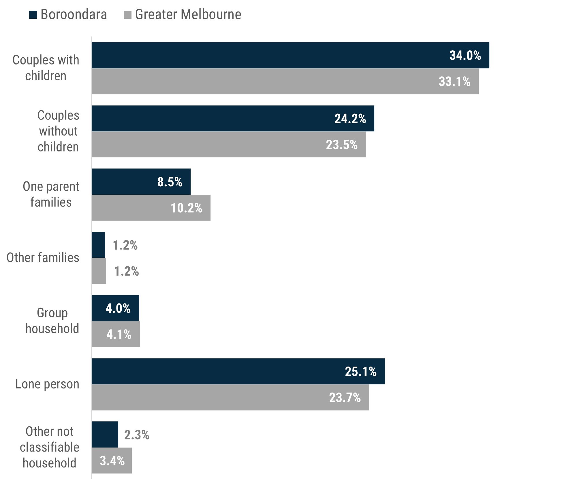 This chart shows that in the 2021 Census, the most common household type in Boroondara was couple with children (34% of households), followed by lone person households (25.1%) and couples without children (24.2%). Of the remainder, 8.5% of households were one parent families and the rest were other household types. This order is identical for Greater Melbourne.