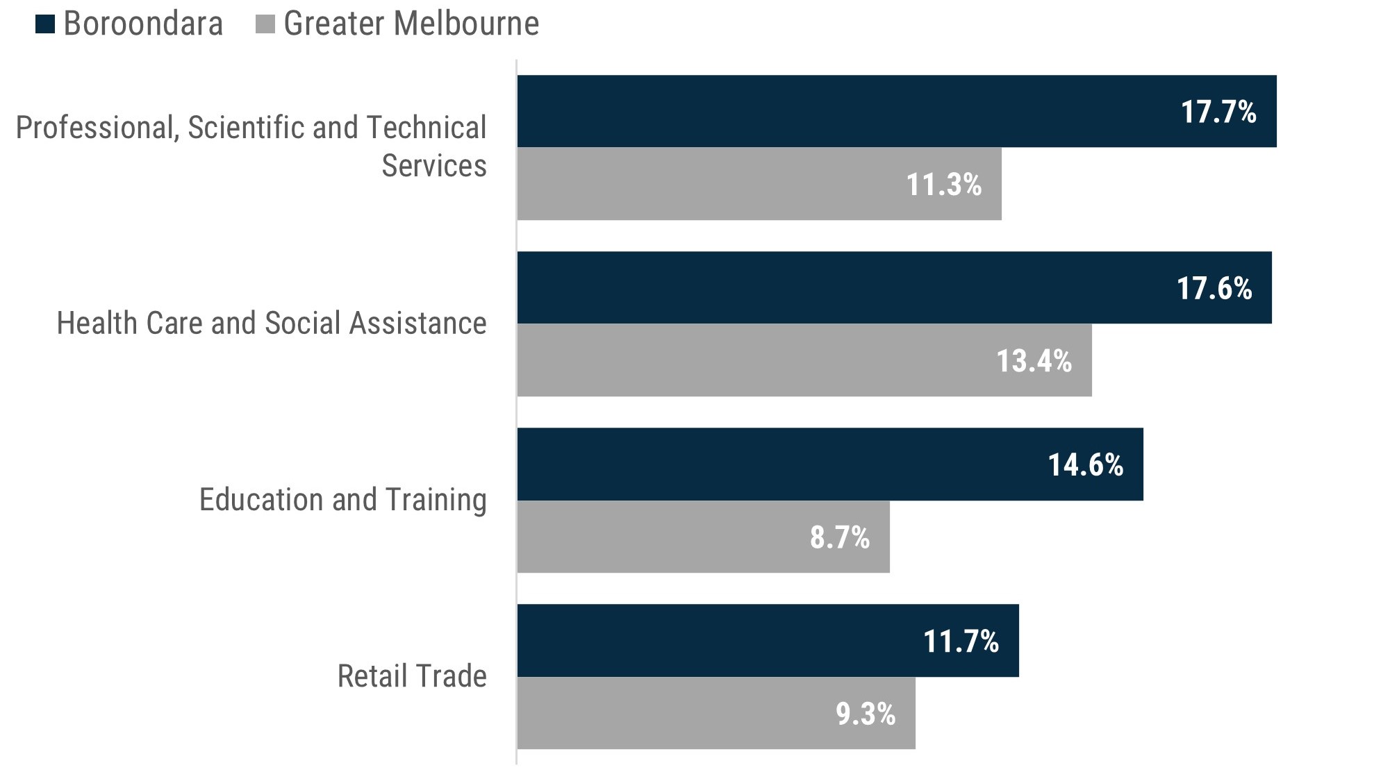 Bar graph shows the top 4 industries are Professional, Scientific and Technical Services (17.7% of workers), Health Care and Social Assistance (17.6%), Education and Training (14.6%) and Retail Trade (11.7%).