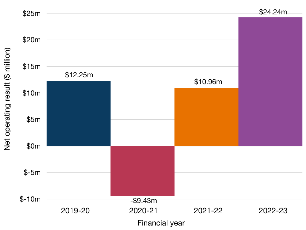 This chart represents the net operating result by financial year from 2019 to 2023. From 2019 to 2020 the net operating result was $12.25 million. From 2020 to 2021 it was negative $9.43 million, and from 2021 to 2022 it was $10.96 million. From 2022 to 2023 the net operating result was $24.24 million.