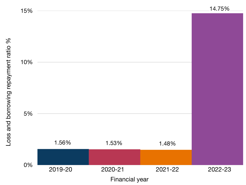 This chart represents the loans and borrowing repayment ratio by financial year from 2019 to 2023. From 2019 to 2020 the loans and borrowing repayment ratio was 1.56%. From 2020 to 2021 it was 1.53%, and from 2021 to 2022 it was 1.48%. From 2022 to 2023 the loans and borrowing repayment ratio was 14.75%.