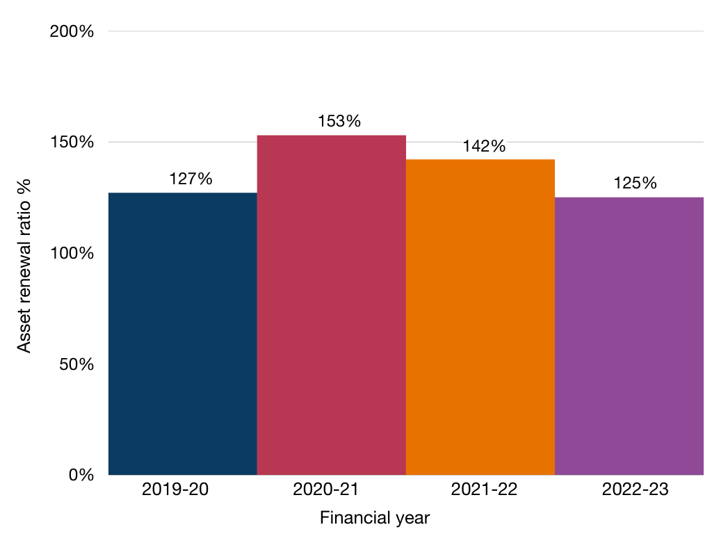 This chart represents the asset renewal ratio by financial year from 2019 to 2023. From 2019 to 2020 the asset renewal ratio was 127%. From 2020 to 2021 it was 153%, and from 2021 to 2022 it was 142%. From 2022 to 2023 the asset renewal ratio was 125%.