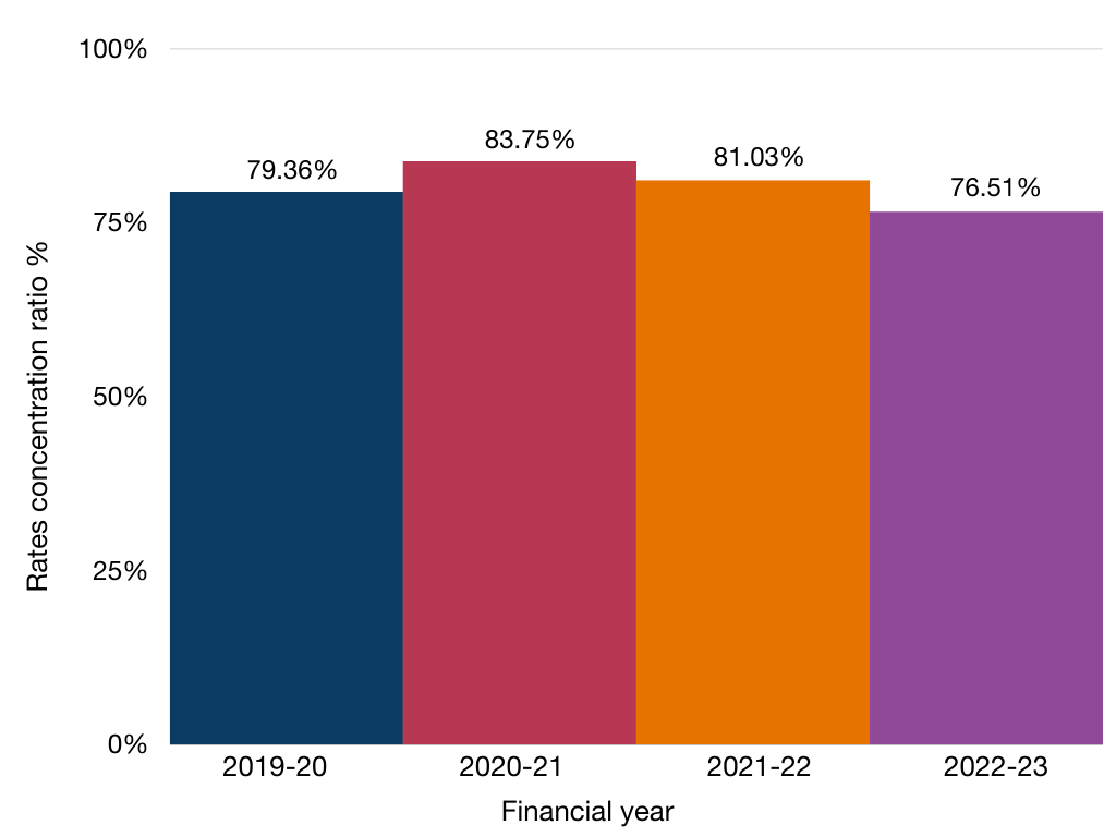 This chart represents the rates concentration ratio by financial year from 2019 to 2023. From 2019 to 2020 the rates concentration ratio was 79.36%. From 2020 to 2021 it was 83.75%, and from 2021 to 2022 it was 81.03%. From 2022 to 2023 the asset renewal ratio was 76.51%.