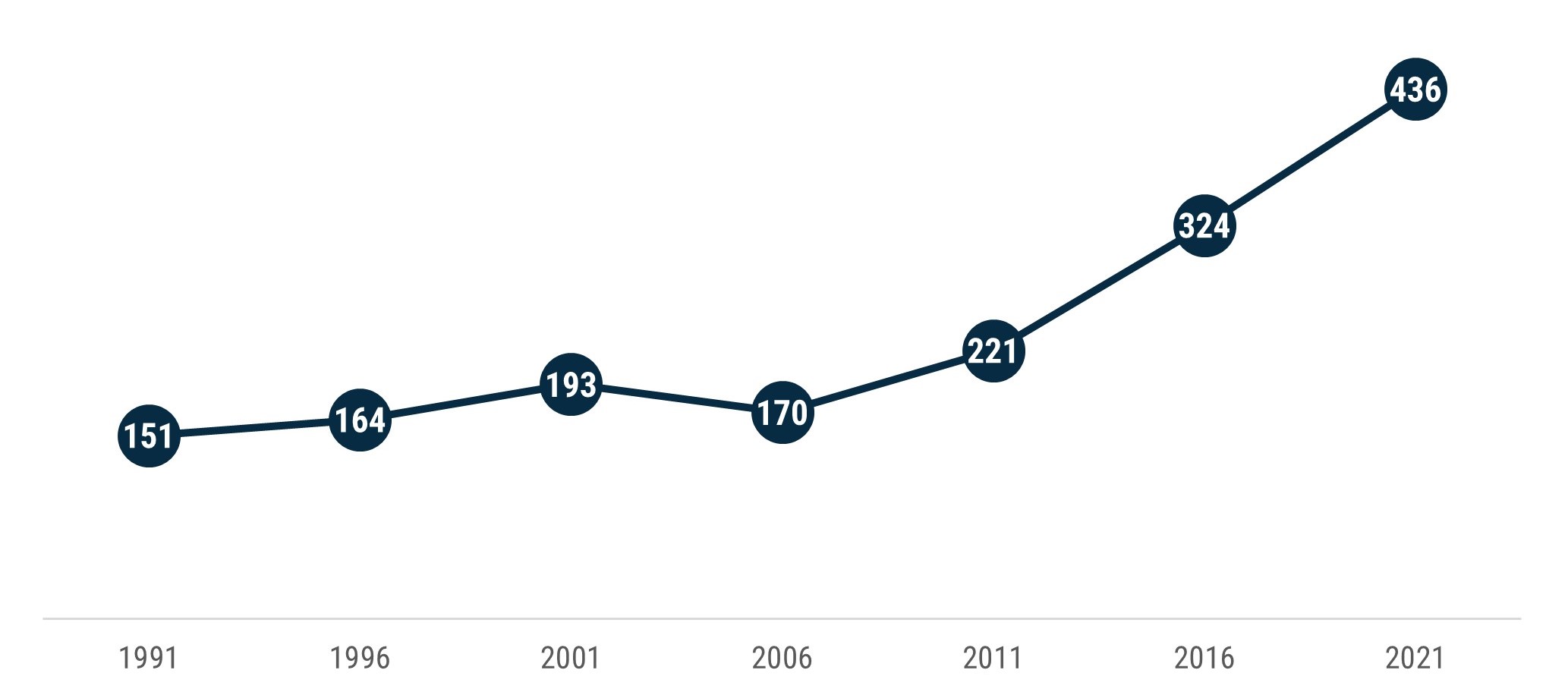 Line chart showing that the number of Boroondara residents who identify as Aboriginal and/or Torres Strait Islander has increased from 151 at the 1991 Census to 436 at the 2021 Census.