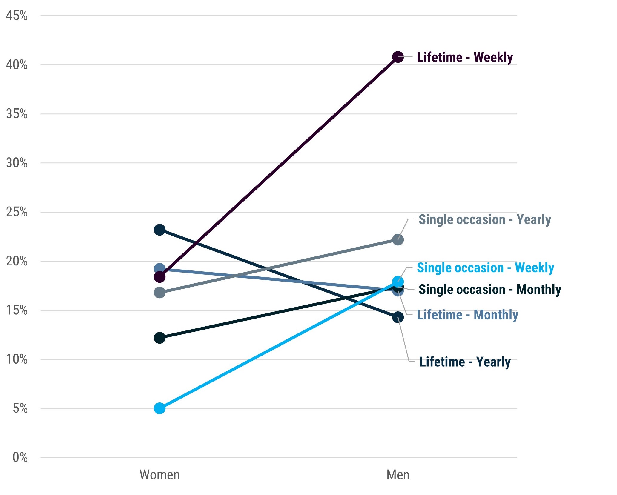 Line chart which shows female Boroondara residents are more likely than male Boroondara residents to drink at levels that put them at risk of lifetime alcohol-related harm monthly or annually. Men are more likely to put themselves at risk of lifetime alcohol related harm weekly and of short-term injury or harm yearly, monthly and weekly.