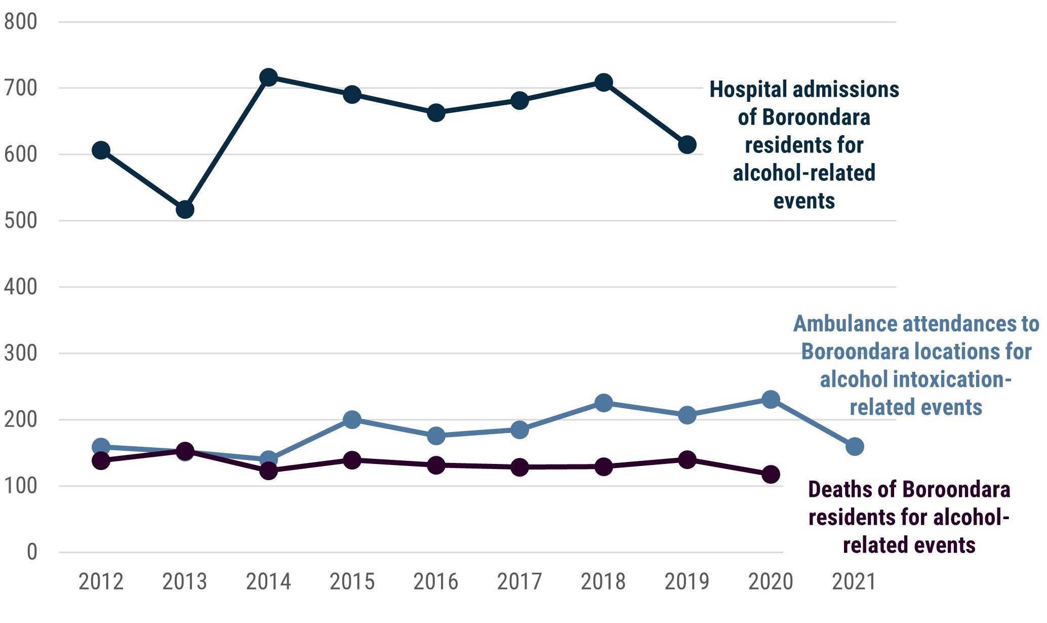 Line chart which shows that between 2014 and 2018 the alcohol-related hospital admission rate for Boroondara residents varied between 717 and 663. It dropped to 615 in 2019. Deaths ranged between a maximum of 153 (in 2013) to a minimum of 117 (in 2020) per year between 2012 and 2020. Ambulance attendances to alcohol intoxication related events in Boroondara seem to be trending upward with a low of 173 per 100,000 residents in 2014–15 and a high of 286 per 100,000 residents in 2020–21. In 2021–22 it dropped 