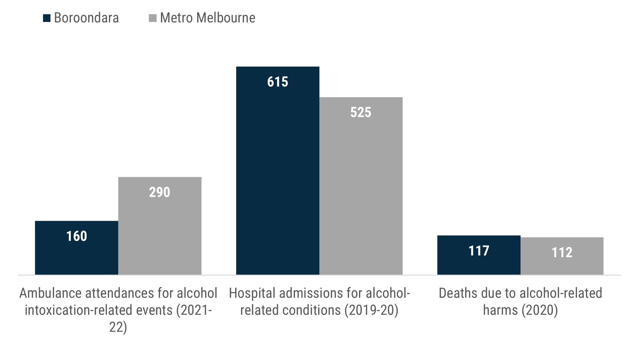 Column chart which shows that while ambulance attendances to Boroondara locations are lower per 100,000 than across metropolitan Melbourne (201 relative to 360), Boroondara residents are more likely to be admitted to hospital (615 compared to 525) or to die from alcohol-related causes (117 compared to 112) than residents across metropolitan Melbourne.