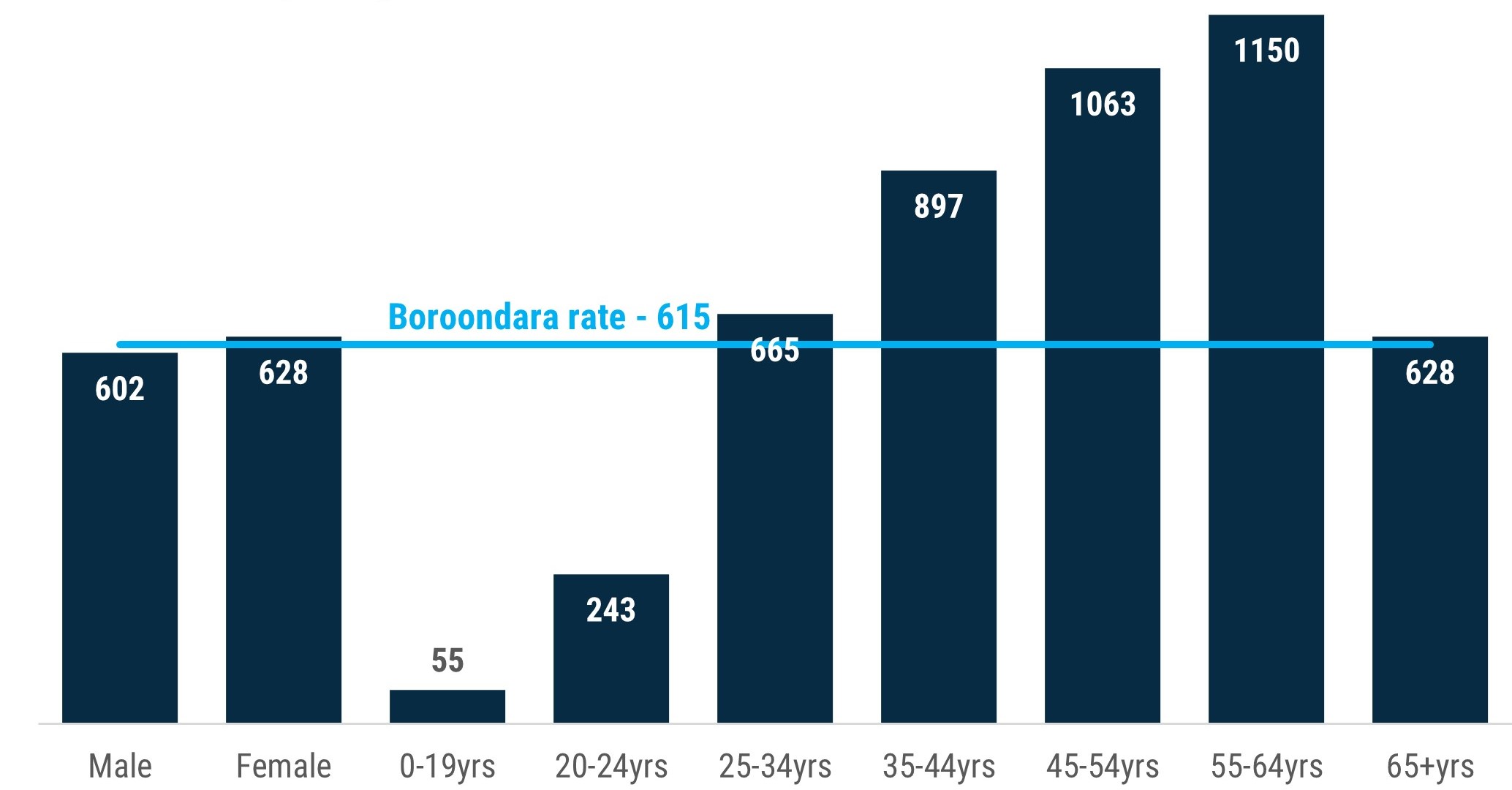 Column chart which shows that the likelihood of a Boroondara resident being admitted to hospital for alcohol-related events increased with age in 2019–20, up until age 65 and over, when risk drops to below that of 25 to 34 year olds. Females had a slightly higher risk of hospital admission than males (628 per 100,000 residents compared to 602 per 100,000 residents). 