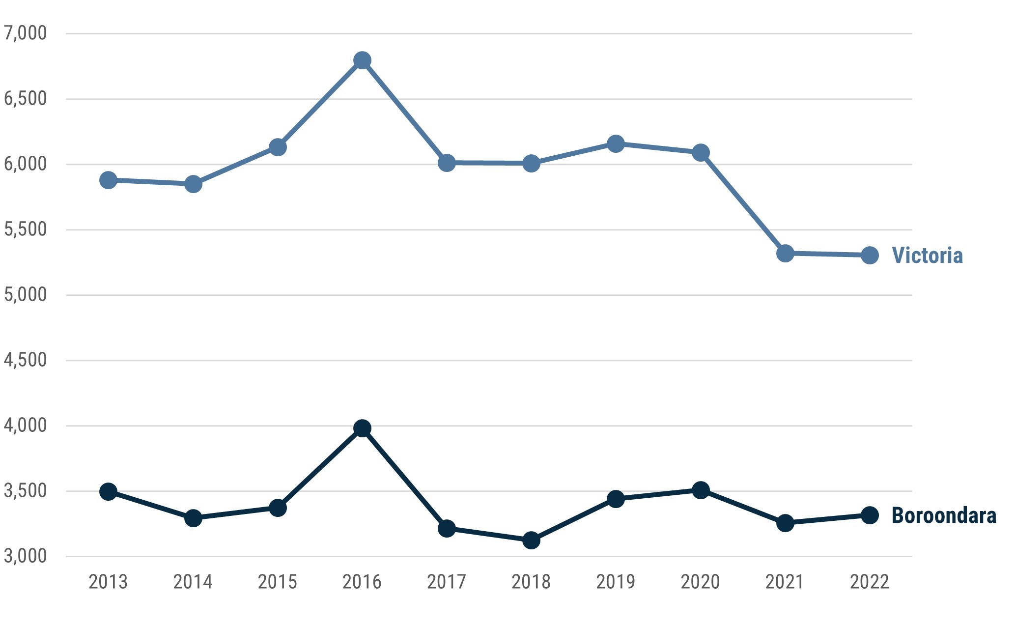 Figure 1 is a line chart which shows that between 2013 and 2022 the criminal incident rate in Boroondara has ranged from a low of 3125 in 2018 to a high of 3983 in 2016. The 2022 rate was 3319. Victoria's rate has been considerably higher than Boroondara's for the whole period, ranging from a low of 5307 in 2022 to a high of 6797 in 2016.