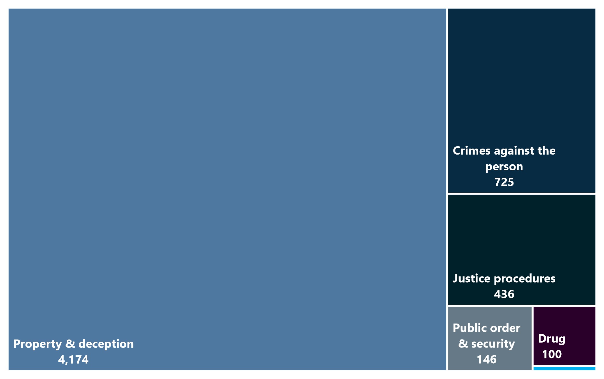 Chart which shows that 4174 of the total recorded criminal incidents in Boroondara during 2022 were property and deception crimes: 725 were crimes against the person, 436 were justice procedures crimes, 146 were public order crimes, 100 were drug crimes and 9 were other crimes.